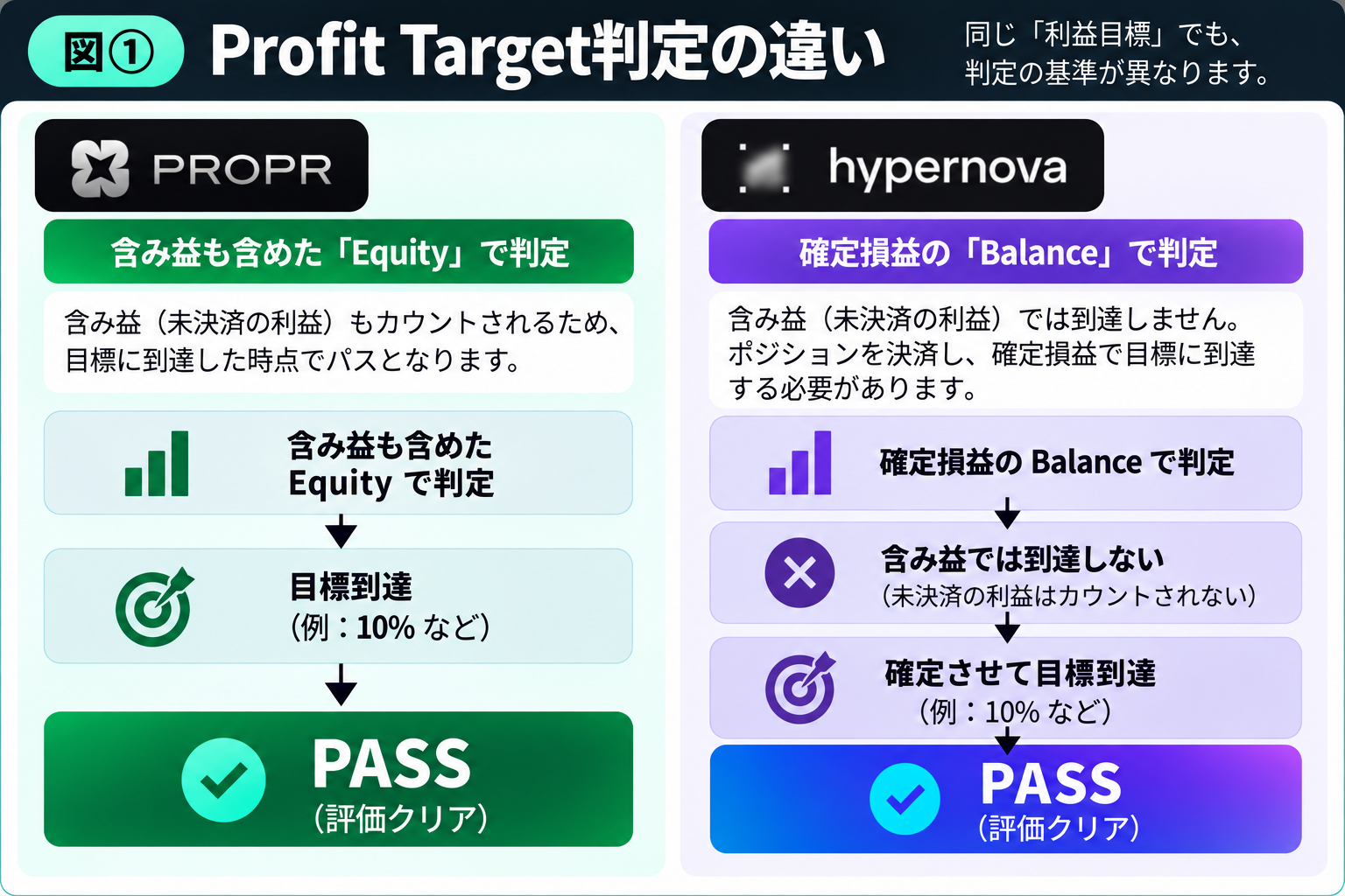ProprとHypernovaのProfit Target判定基準の比較図